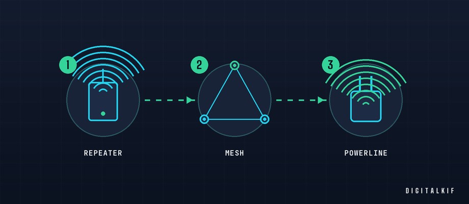 Infographie comparant répéteur Wi-Fi, système mesh et CPL pour couvrir la maison
