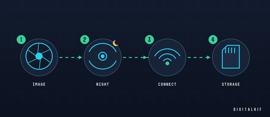 Infographie des critères de choix d'une caméra : image, nuit, connexion, stockage